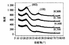 張東升等：炭化溫度對竹基活性炭孔結(jié)構(gòu)及電化學(xué)性能的影響（上）